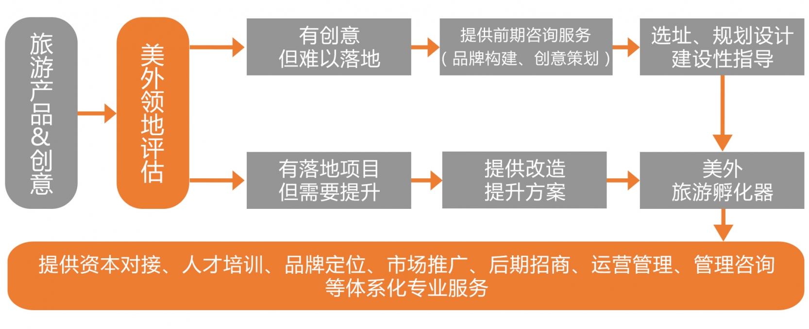 开发孵化-旅游项目孵化执行